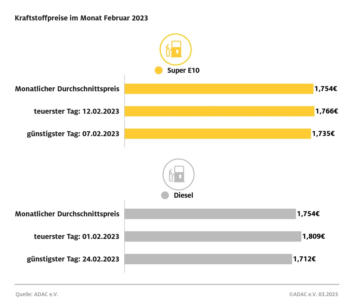 Benzin und Diesel im Februarmittel gleich teuer / Benzin teurer als im Januar, Diesel billiger / Preisdifferenz zwischen beiden Sorten auf dem Weg der Normalisierung