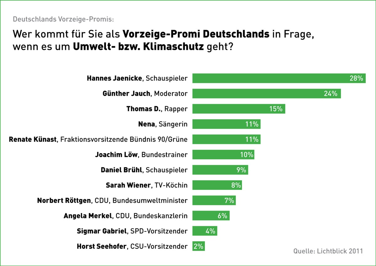 Umweltschutz: Jaenicke und Jauch glaubwürdiger als Merkel und Gabriel (mit Bild)