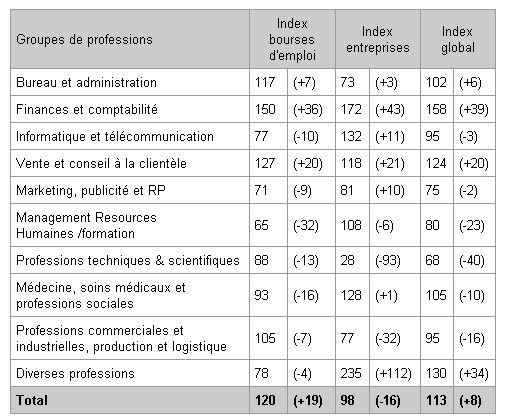 L&#039;index jobpilot® progresse à 113 points / Le marché d&#039;emplois &quot;on line&quot; n&#039;a pas connu d&#039;affaiblissement cet été. Au contraire, il a progressé de 8%.