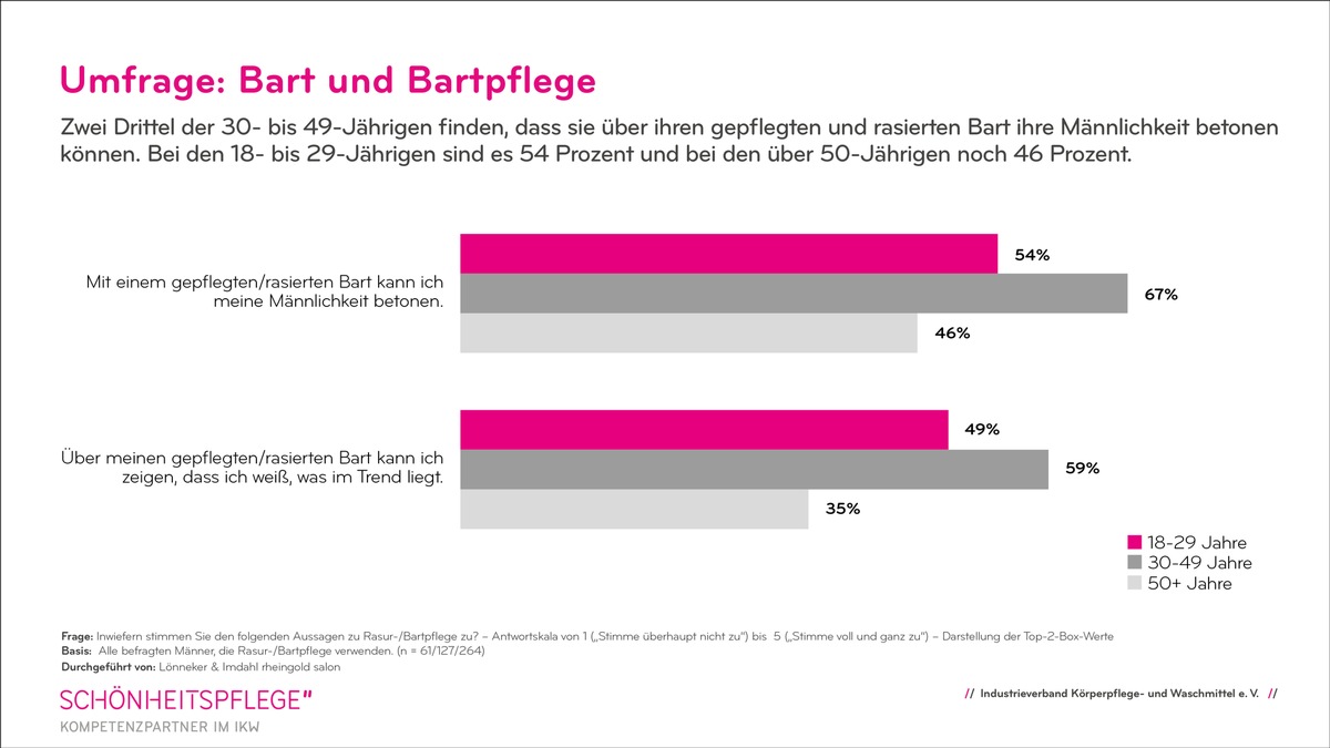 Rasur und Bartpflege / Glattgezogener Bubi oder wildwüchsiger Kerl - was ein Bart alles verrät