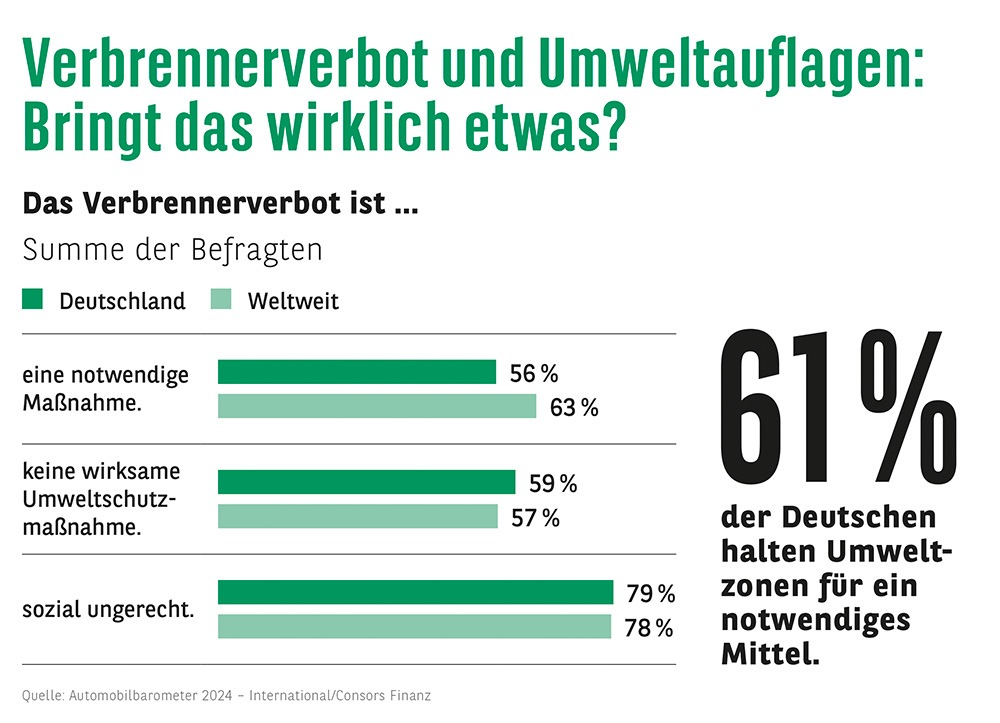 Consors Finanz Studie - Verbrennerverbot und Umweltauflagen: Bringt das wirklich etwas?