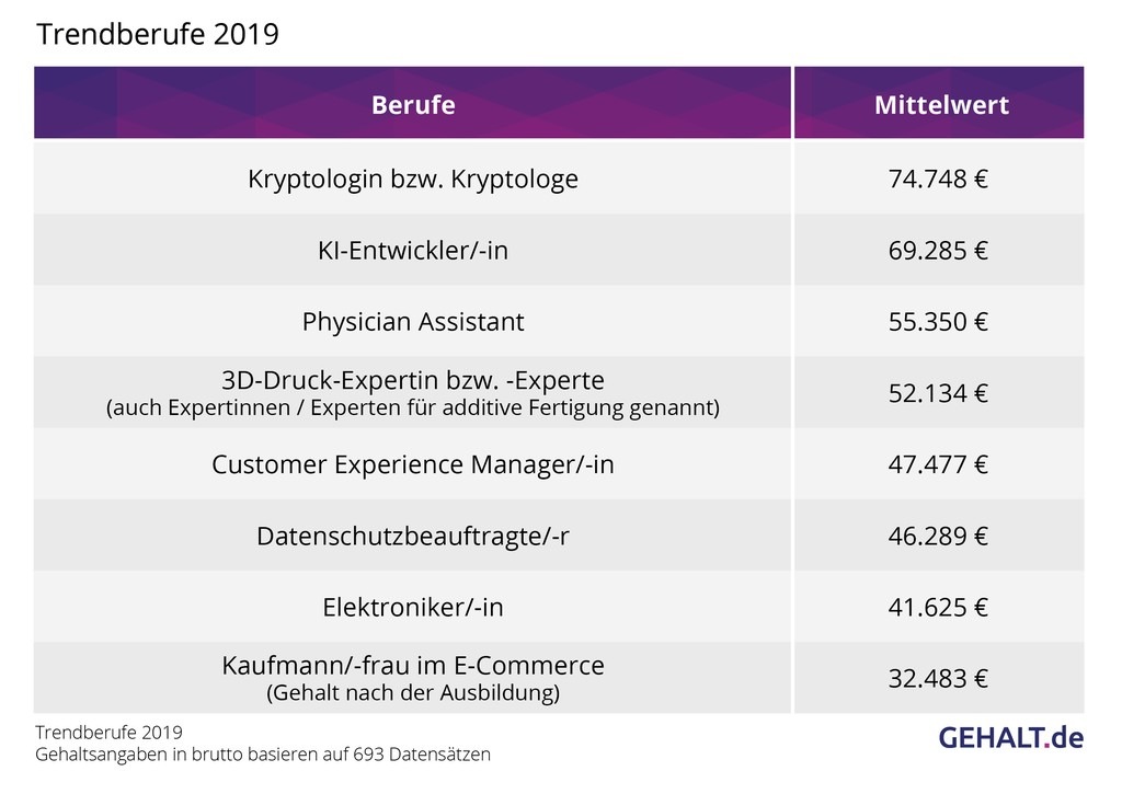 Trendberufe 2019: Diese Jobs sind zukunftssicher!