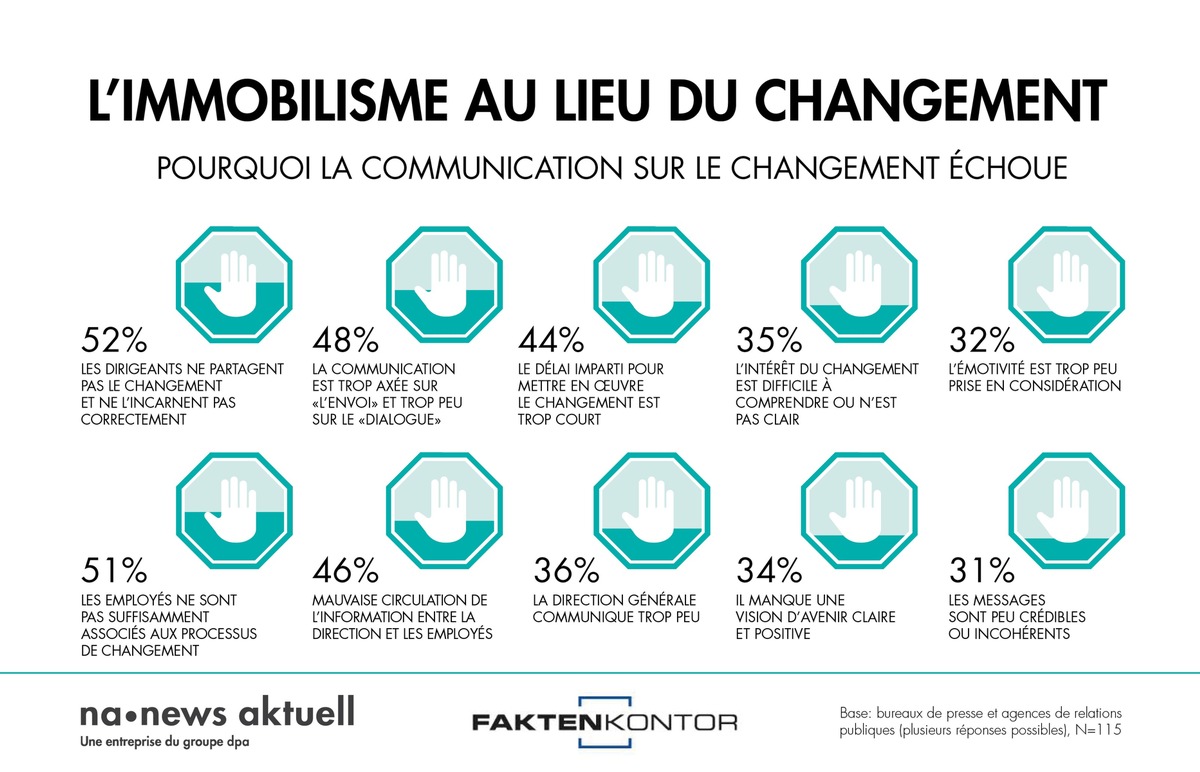 A quel niveau la communication en matière de changement échoue-t-elle le plus souvent?