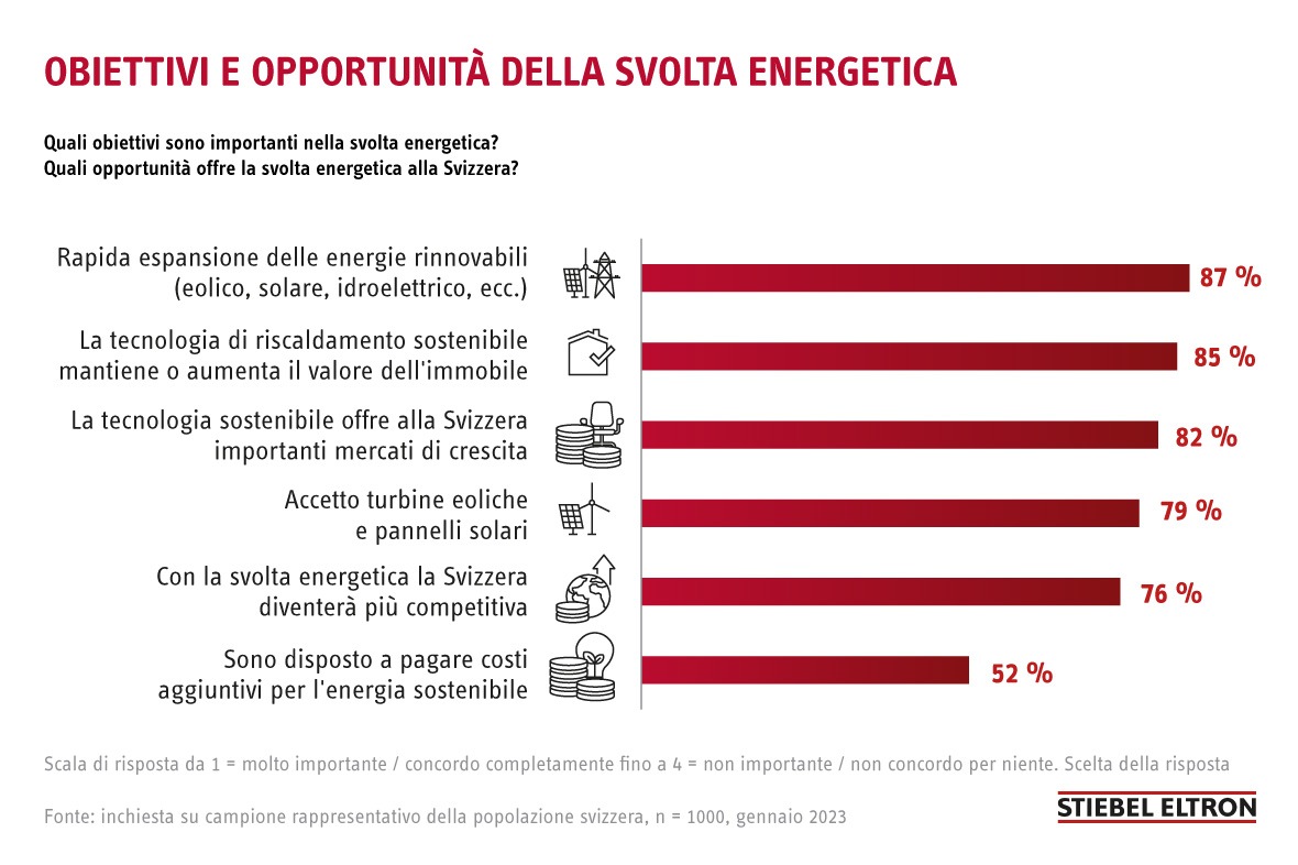 Inchiesta: gli svizzeri sono favorevoli a una rapida espansione delle energie rinnovabili