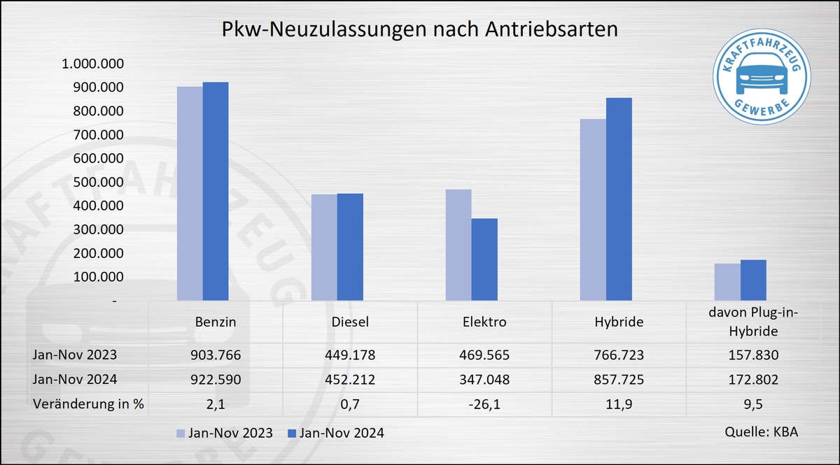 Pkw-Neuzulassungen: Absturz bei BEV, Privatmarkt deutlich im Minus