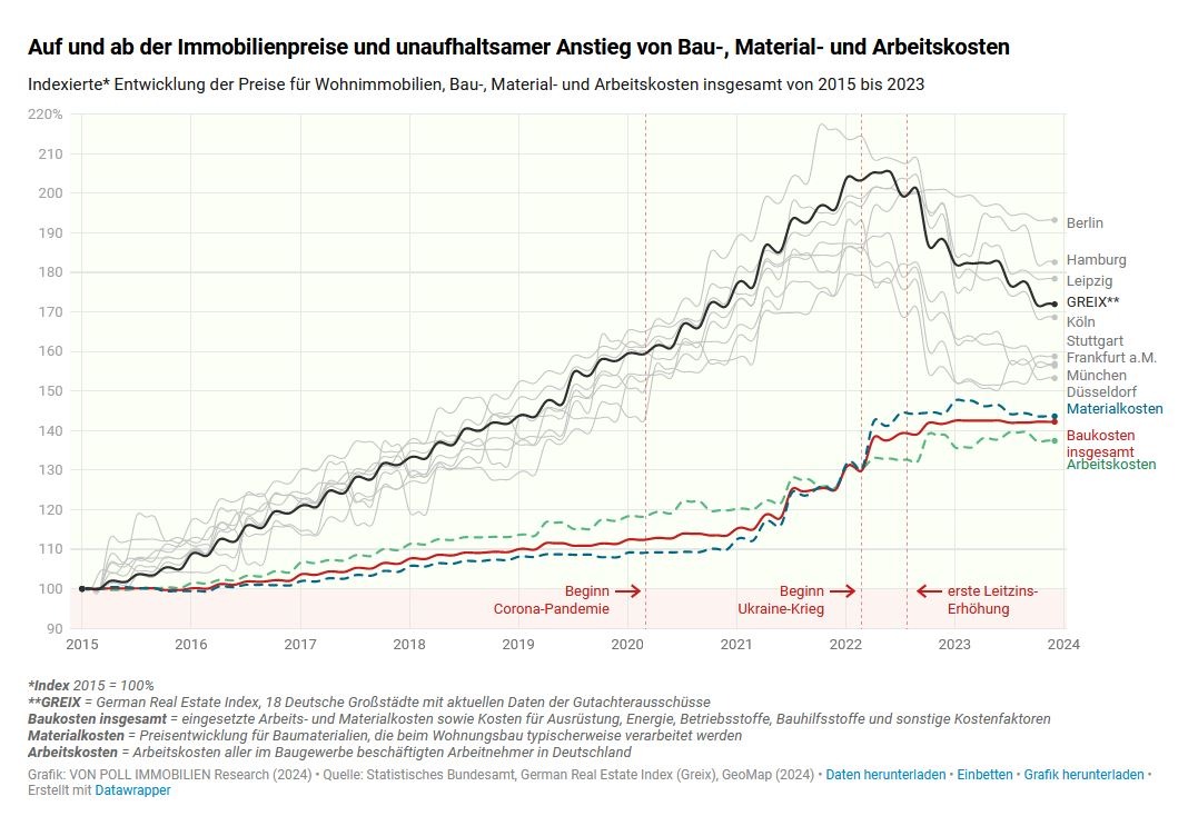 Immobilienmarkt Seit 2015 Auf Und Ab Der Immobilienpreise Und 