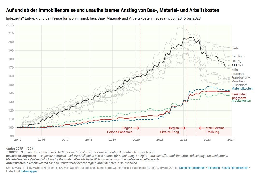 Immobilienmarkt seit 2015: Auf und Ab der Immobilienpreise und unaufhaltsamer Anstieg von Bau-, Material- und Arbeitskosten