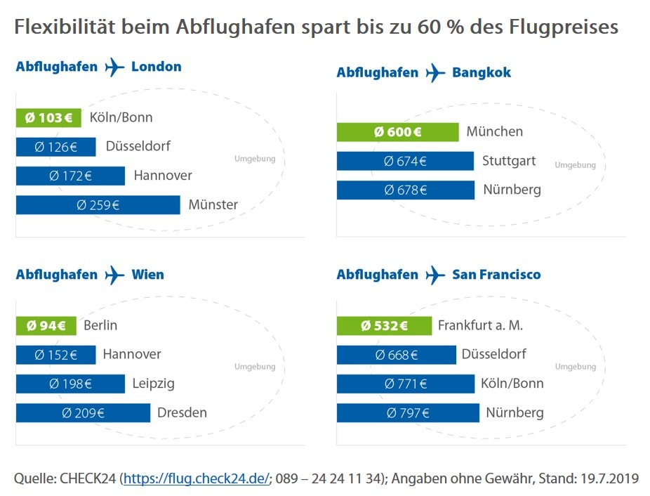 Flexibilität beim Abflughafen spart bis zu 60 Prozent des Flugpreises