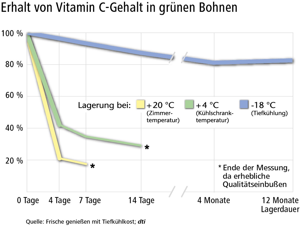 Bei Vitaminen hat Tiefkühlgemüse die Nase vorn / Fakten widersprechen intransparentem &quot;Markencheck&quot;-Test (FOTO)