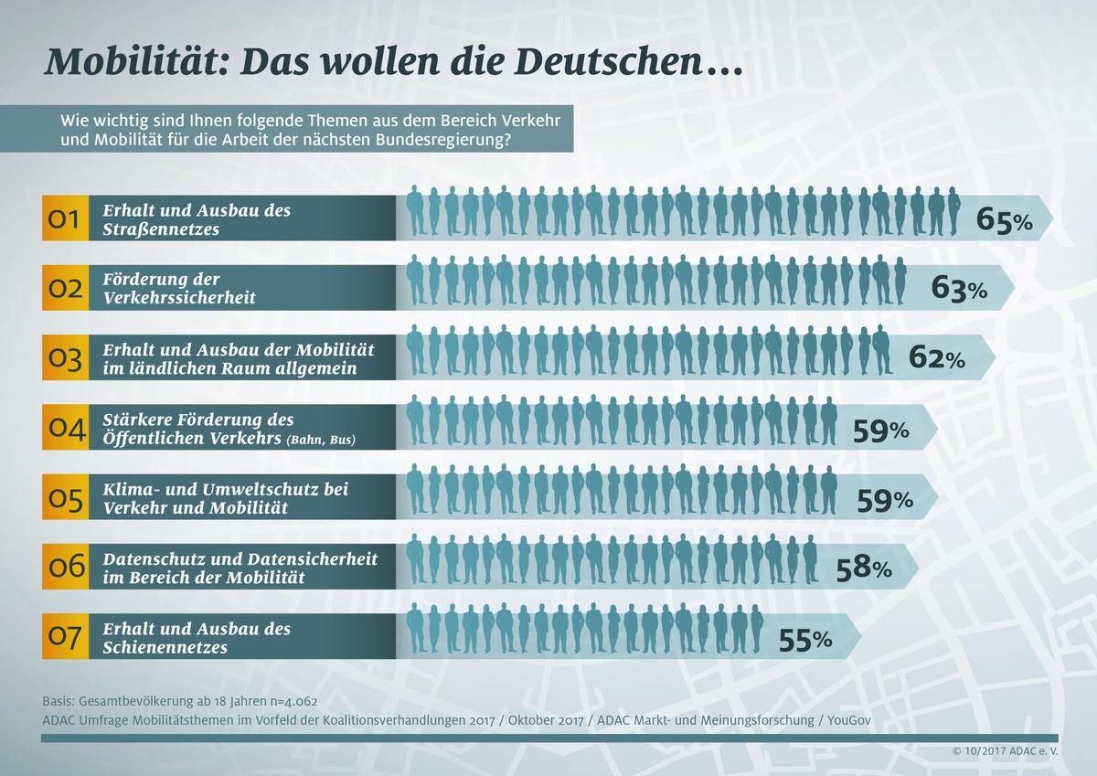 Straßen erhalten und öffentlichen Verkehr stärken / Umfrage zur Mobilität: Modernisierung der Straßen klarer Auftrag an künftige Bundesregierung / Verkehrssicherheit und ländlicher Raum als Priorität