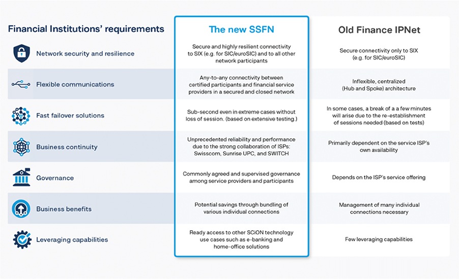 Secure Swiss Finance Network (SSFN) schützt mit SIC und euroSIC weitere kritische Infrastrukturen