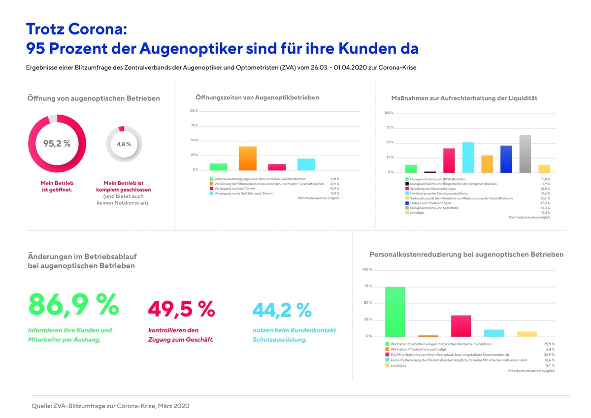 ZVA-Presseinformation: Trotz Corona: 95 der Augenoptiker sind für ihre Kunden da