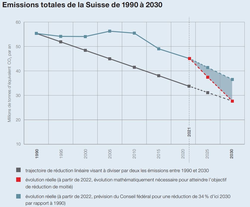 Loi sur le CO2 : Caritas critique la compensation dans le Sud global / La Suisse ne doit pas transférer ses responsabilités climatiques à l&#039;étranger