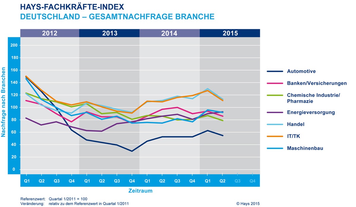 Hays-Fachkräfte-Index: Nachfrage nach Fachkräften sinkt deutlich