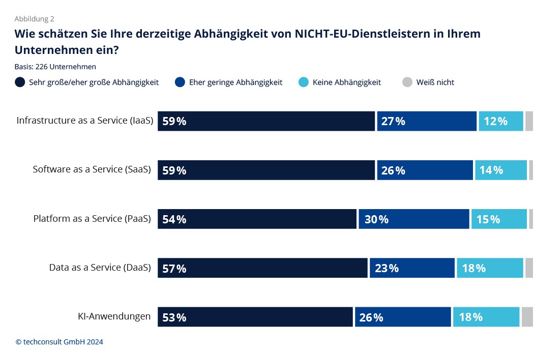 Studie von IONOS und techconsult: Unternehmen wünschen mehr digitale Souveränität - bleiben aber abhängig von IT-Anbietern außerhalb der EU