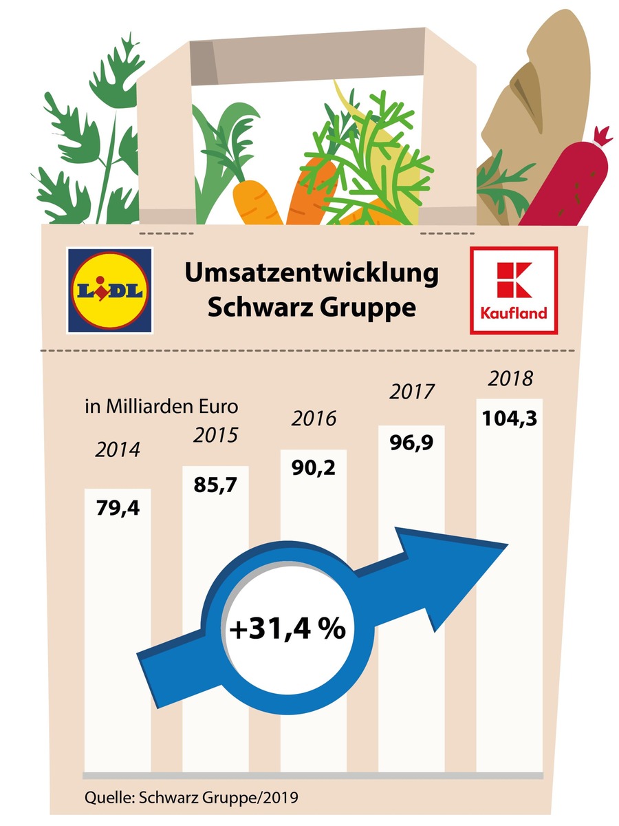 Schwarz Gruppe baut Marktstellung weiter aus