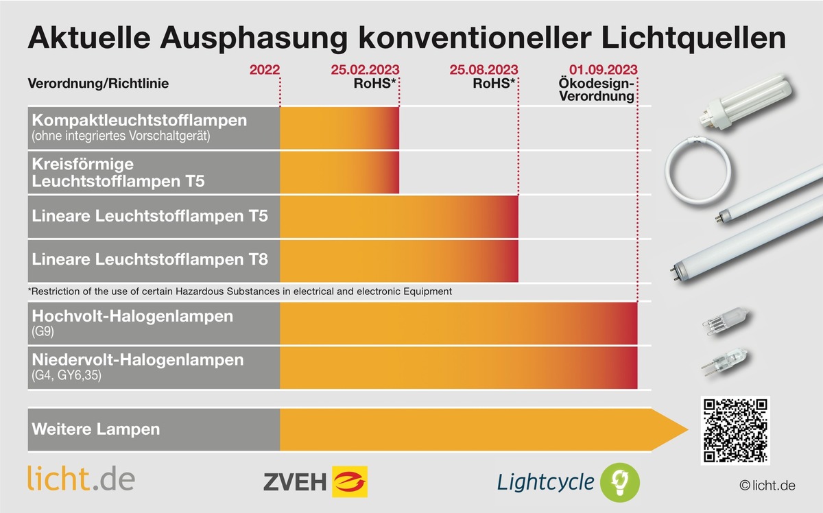 Leuchtstofflampen vor dem Aus