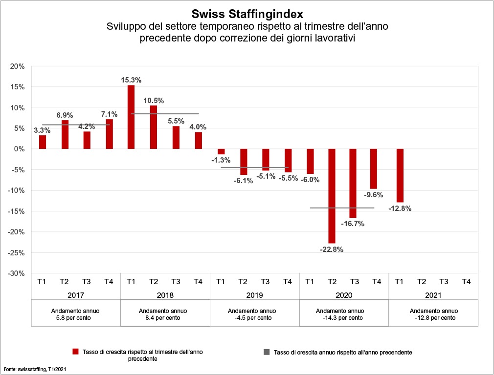 Swiss Staffingindex - Dure ripercussioni della seconda serrata, ottimismo in vista dell&#039;estate