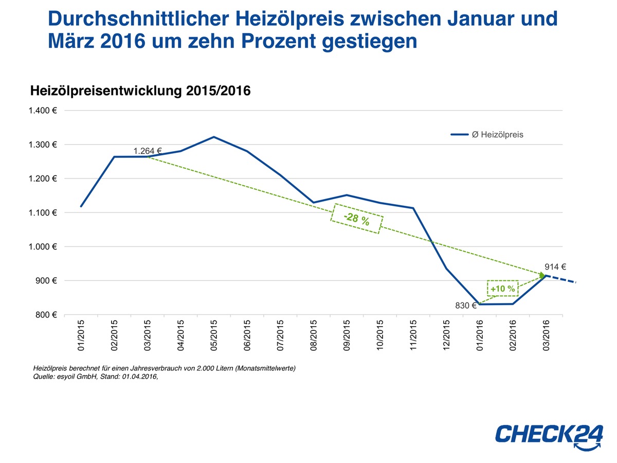 Durchschnittlicher Heizölpreis im März zehn Prozent höher als im Januar