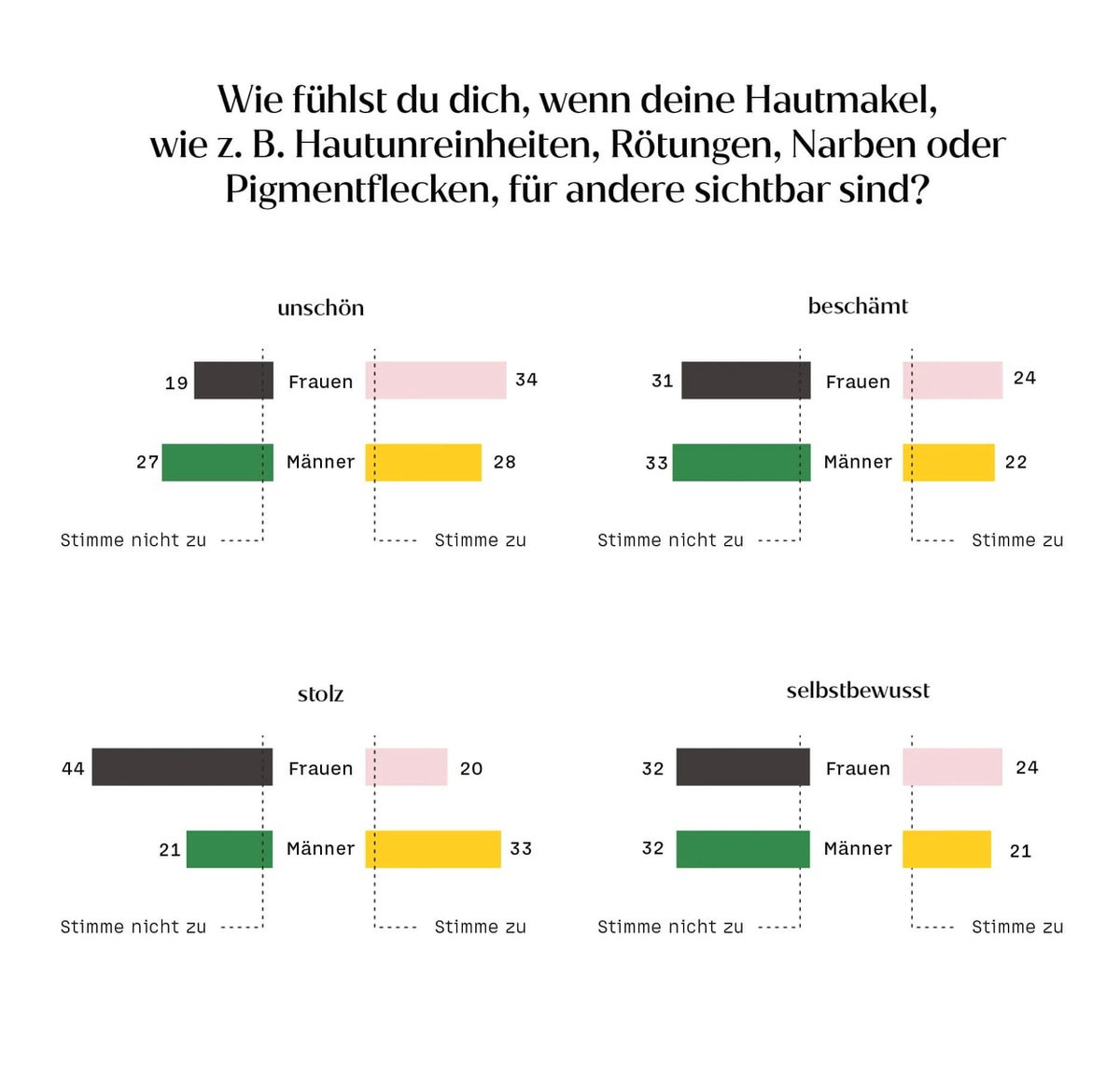 Repräsentative Umfrage zu Hautmakeln und Gesichtspflege: Ein Viertel der Befragten fühlt sich mit Makeln im Gesicht unattraktiv