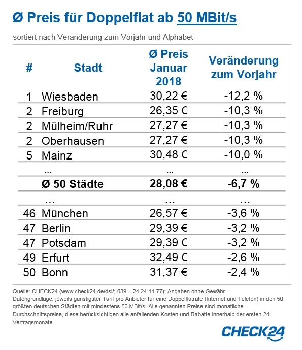 50 Großstädte: Internet mit 50 MBit/s bis zu zwölf Prozent günstiger als im Vorjahr