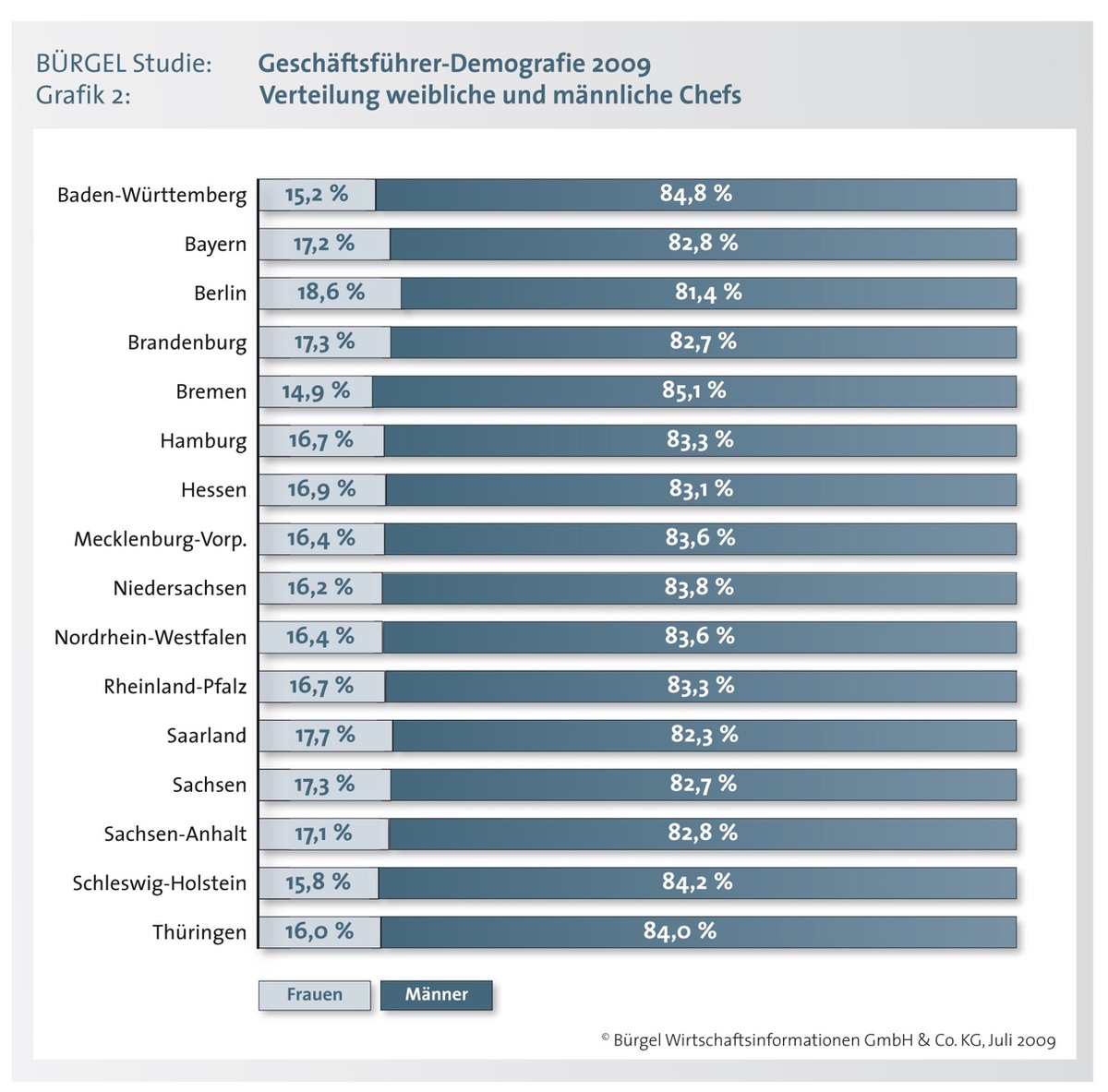 Neue Bürgel Studie: Geschäftsführer Demografie 2009 / 65.254 Geschäftsführer mehr als 2008 / Frauen haben als Geschäftsführerinnen in Berlin bessere Chancen