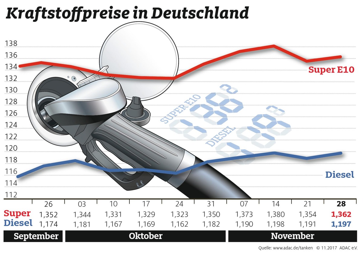 Spritpreise klettern wieder nach oben