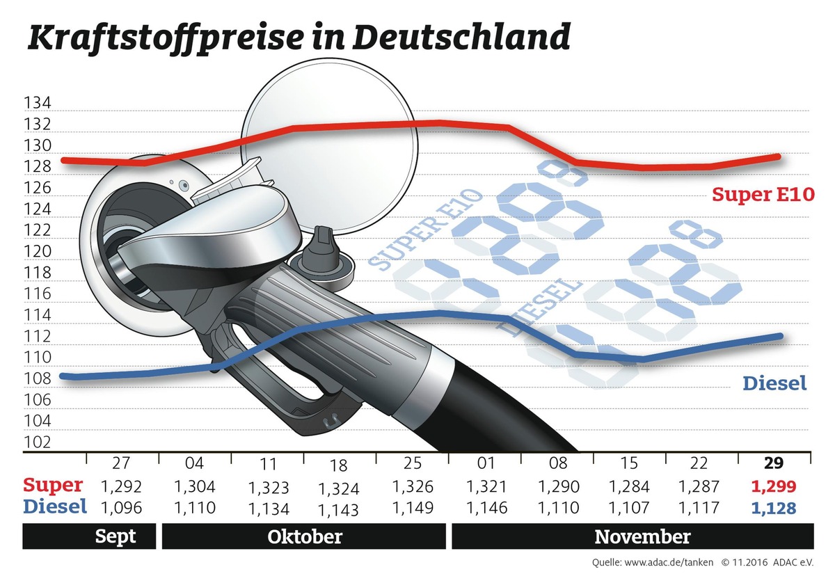 Erneuter Anstieg bei den Kraftstoffpreisen / Benzin und Diesel reagieren nicht auf rückläufigen Ölpreis