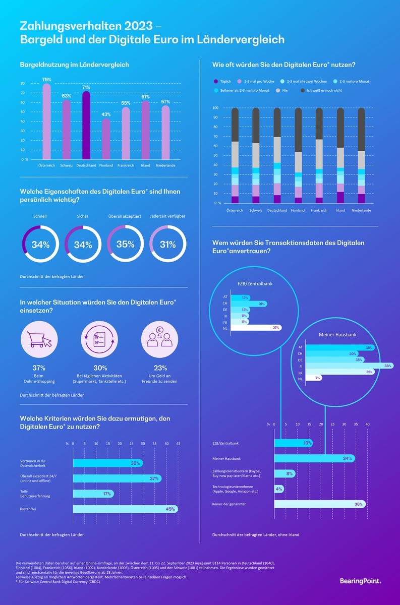 Umfrage: Bargeld in Europa Nummer eins - Digitaler Euro soll schnell, sicher und überall akzeptiert sein