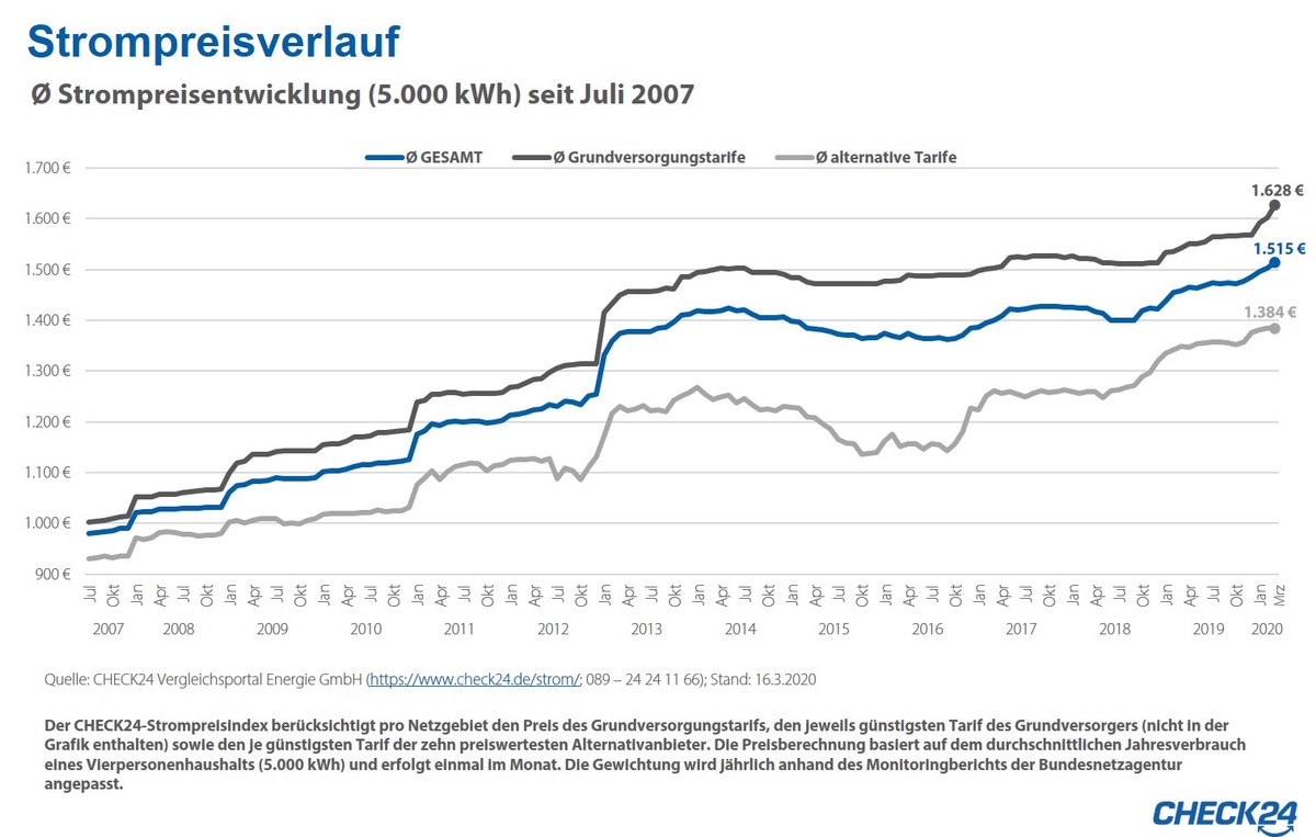 Strom- und Gaspreise im ersten Quartal 2020 weiter auf Rekordniveau