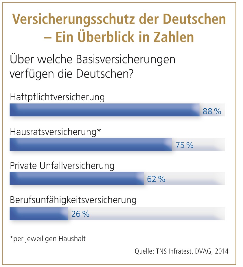 TNS-Bevölkerungsumfrage: &quot;Deutschland versichert sich&quot;. Wofür ist gut vorgesorgt, wo besteht Nachholbedarf? (FOTO)