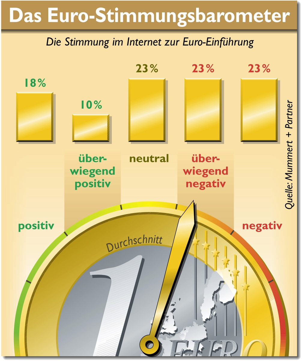 Morgen: noch 99 Tage bis zum Euro