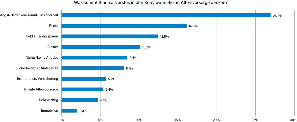 Studie zur Zukunft der Altersvorsorge von adesso insurance solutions und Versicherungsforen Leipzig: Erfolgsfaktor für Lebensversicherer - flexible Produkte und Dienstleistungen