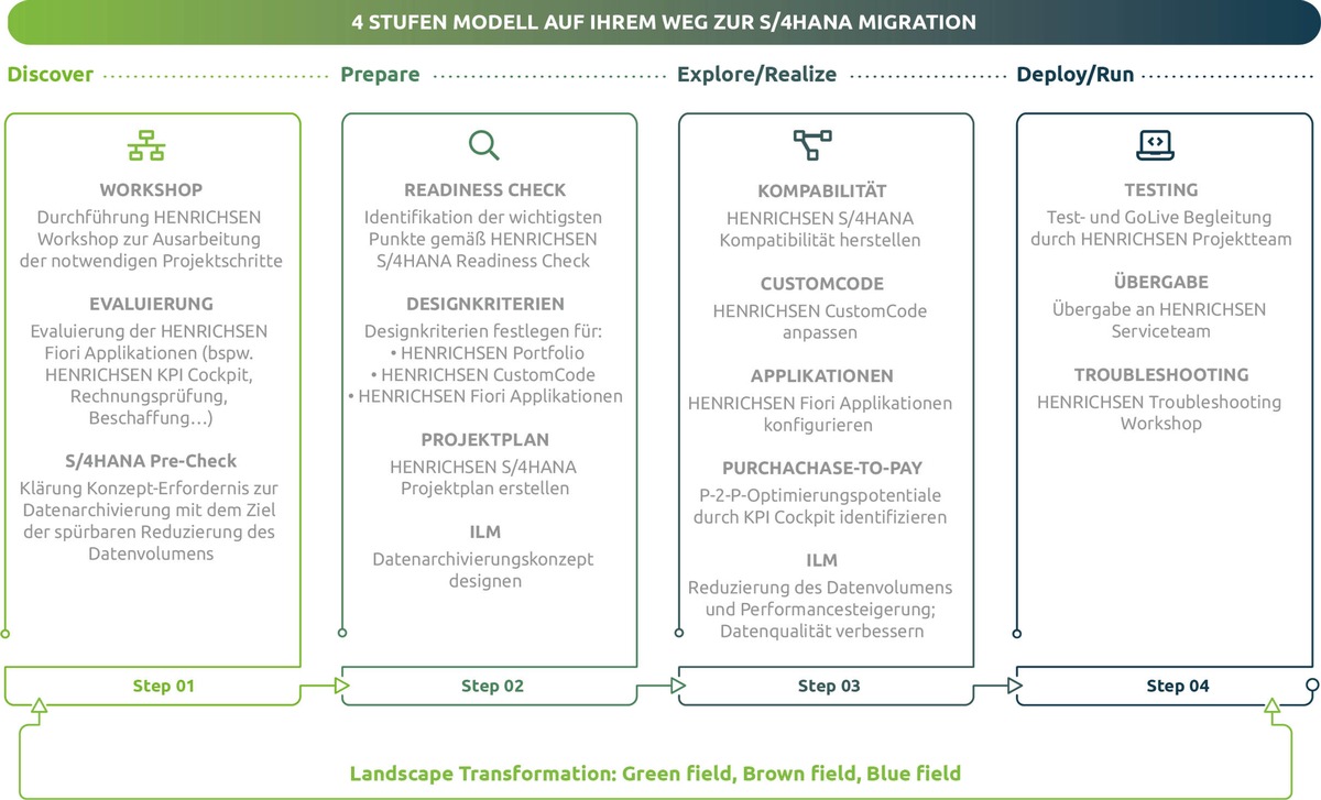 Vierstufenplan von HENRICHSEN optimiert Datenstruktur für die S/4HANA-Migration