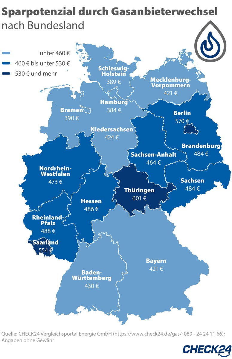 Gasanbieterwechsel spart in Thüringen 601 Euro im Jahr