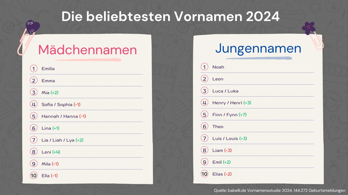 Vornamensstudie: Das sind die beliebtesten Vornamen 2024