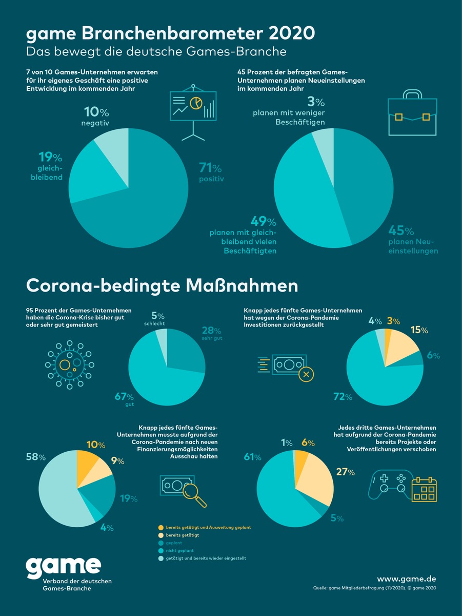 game Branchenbarometer: Deutsche Games-Branche geht zuversichtlich in das neue Jahr