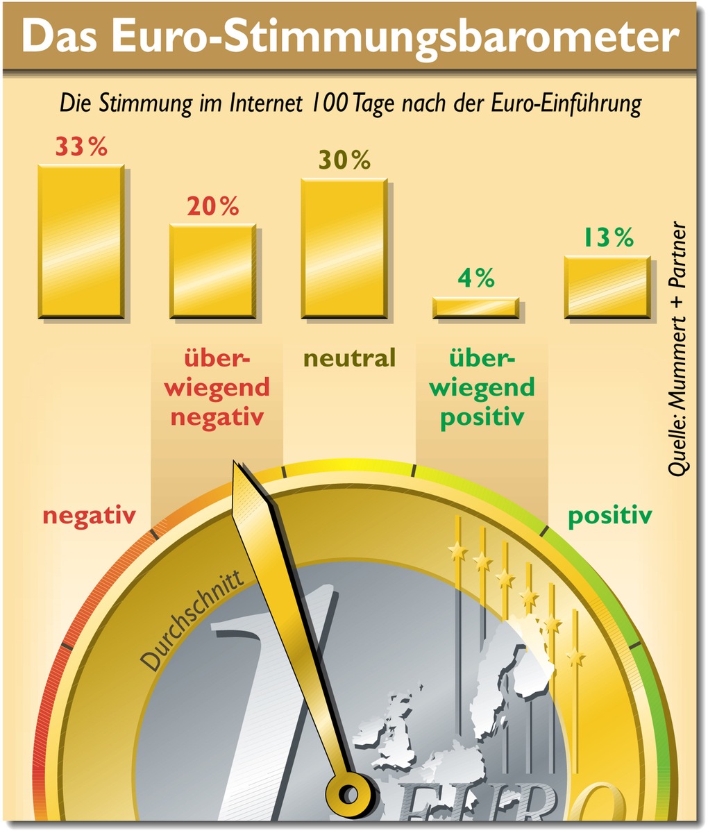 100 Tage danach: Euro-Stimmung im Keller