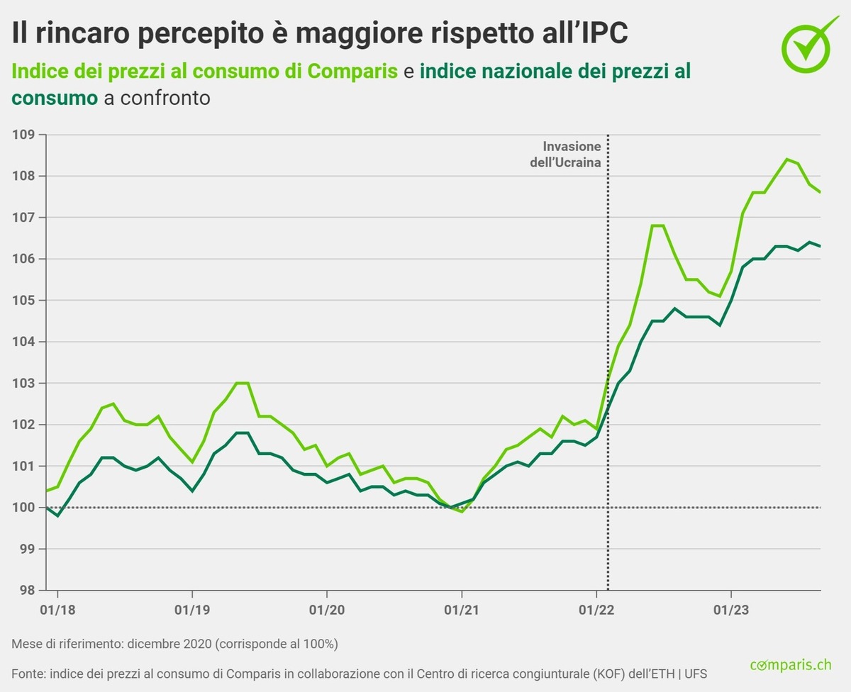 Netto aumento del prezzo del carburante