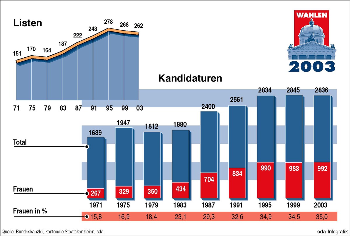 Wahlen: Ein Vergleich der Listen und Kandidaturen von 1971 bis 2003