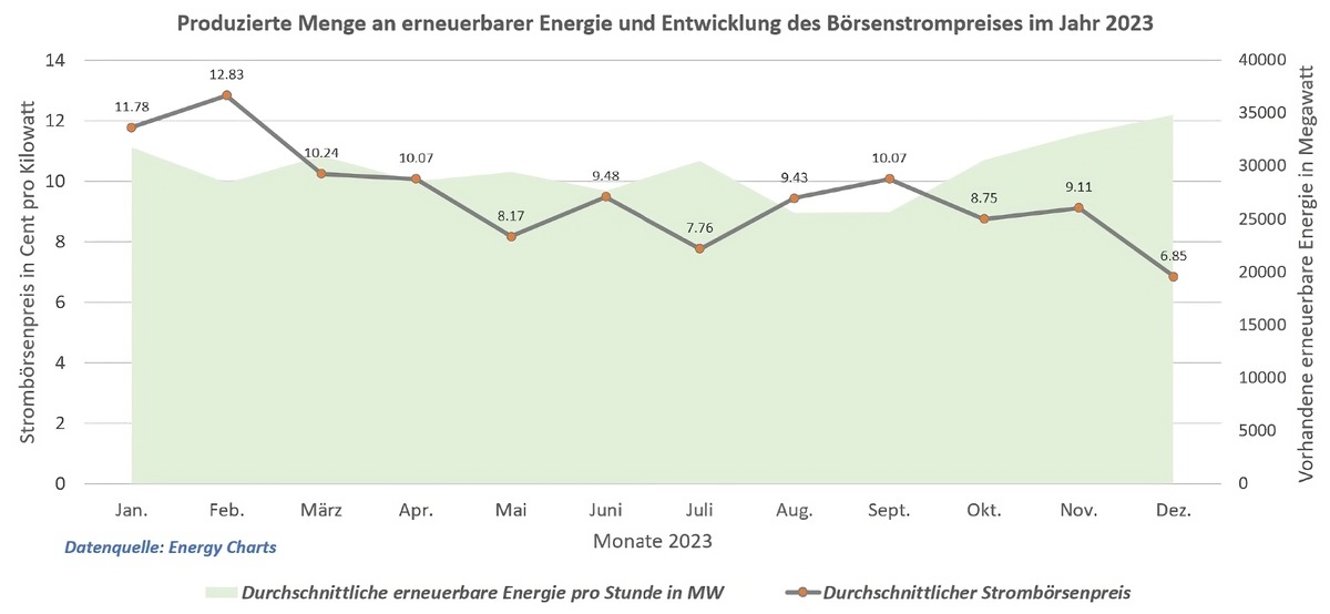 2023 sank der Strompreis an der Börse dauerhaft und deutlich; im Dezember gleich zwei Tiefpreis-Rekorde an der Strombörse