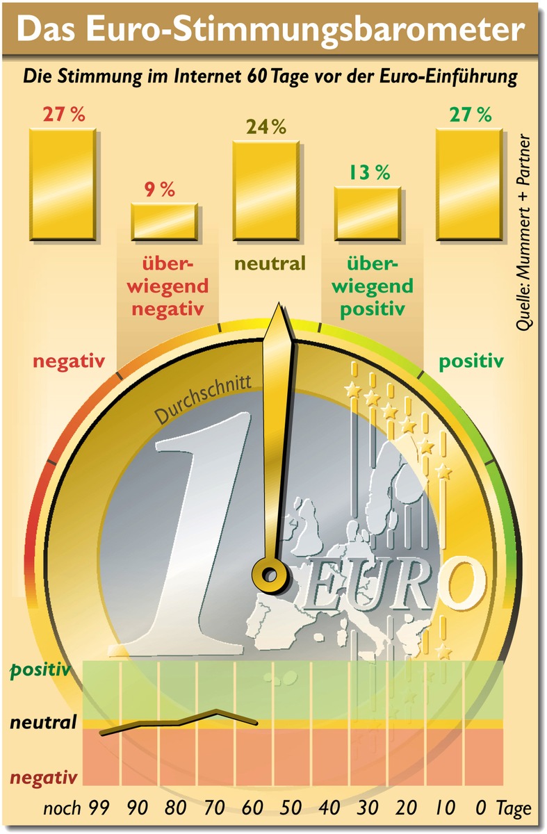 Euro: Preisangst trübt die Stimmung