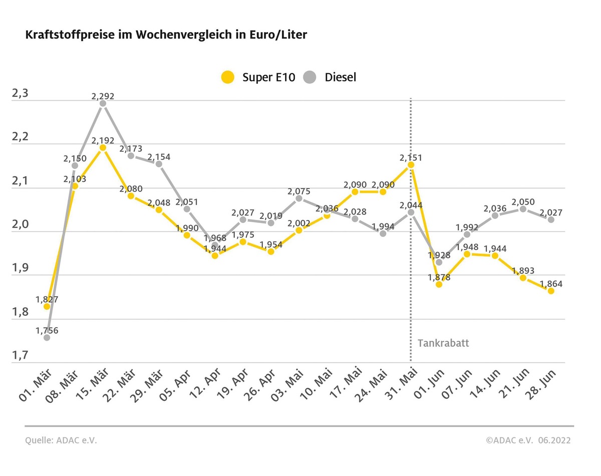 Kraftstoffpreise geben leicht nach / Preisniveau weiter stark überhöht