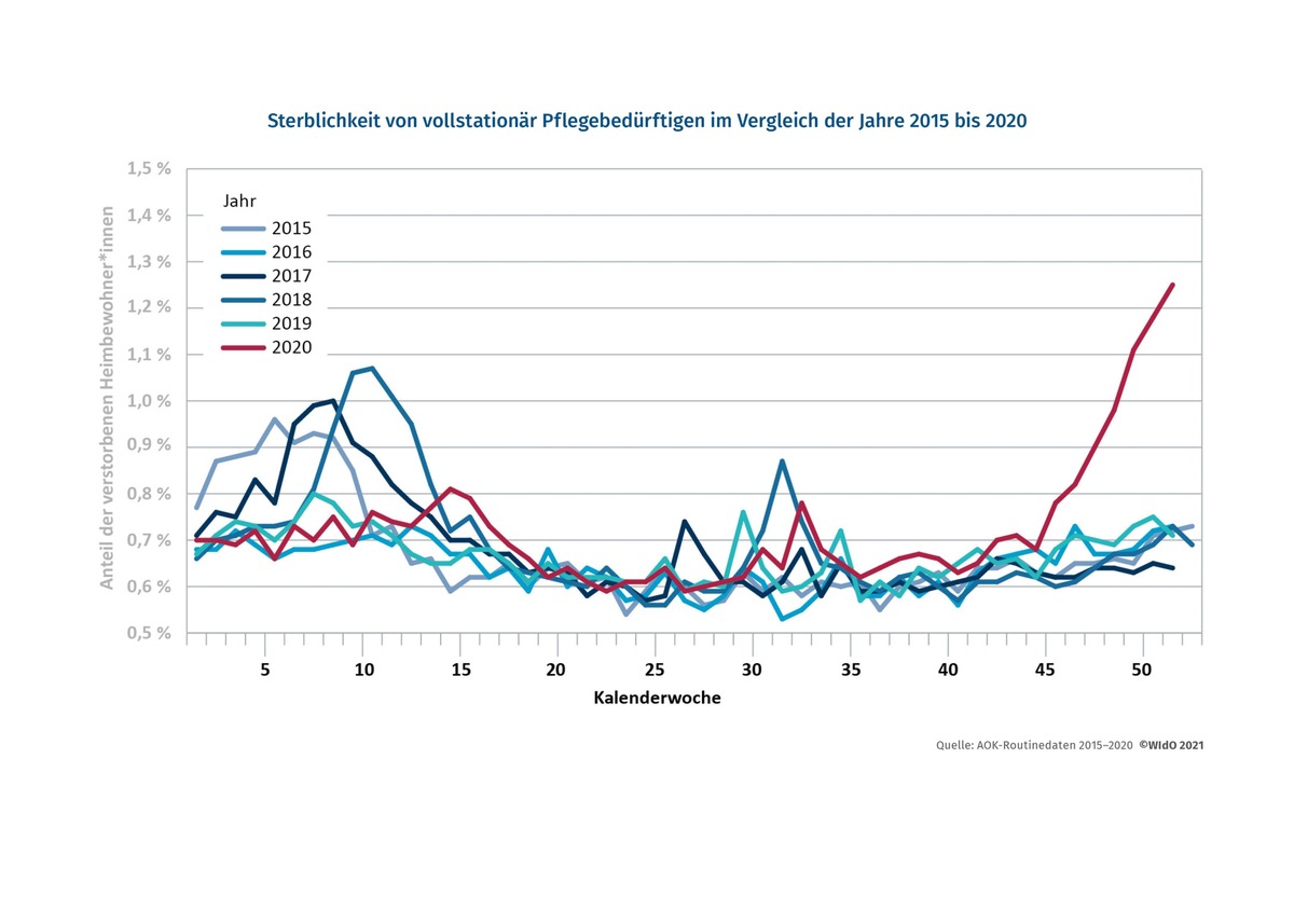 Pflege-Report 2021: Deutlicher Anstieg der Sterblichkeit in Pflegeheimen während der ersten und zweiten Pandemiewelle