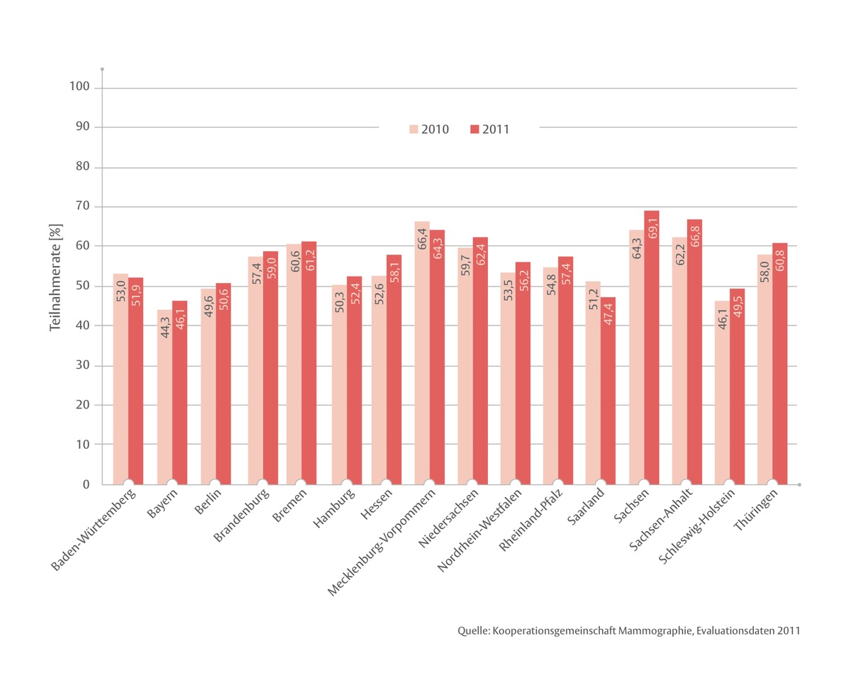 Weltkrebstag - Kooperationsgemeinschaft Mammographie legt Evaluationsbericht für 2011 vor