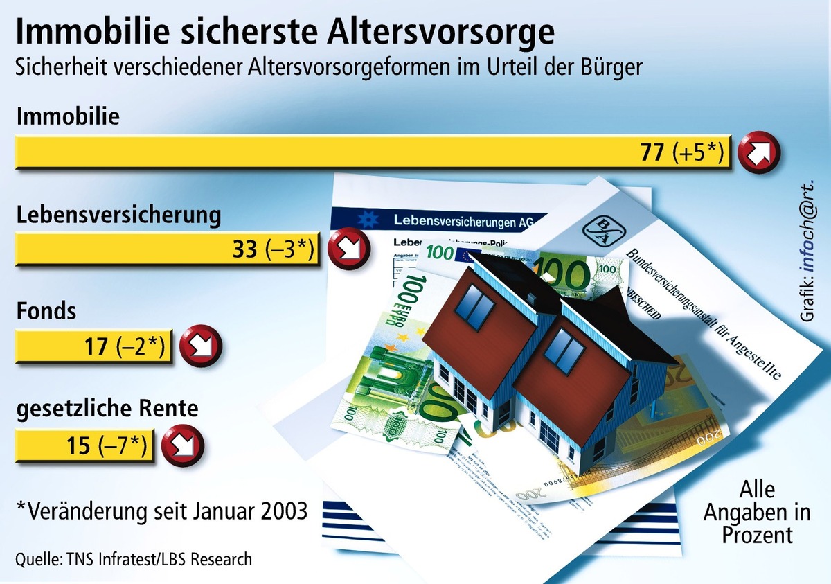 Vertrauensvorsprung für die Immobilie / Infratest-Umfrage zu Altersvorsorgestrategien zeigt: Wachsende Unsicherheit bei Versicherungen, Fonds und Renten - Wohneigentum baut dagegen Führungsposition aus