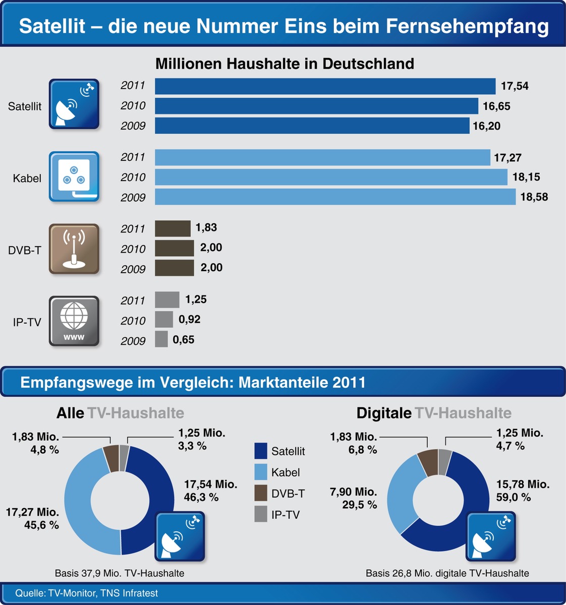 ASTRA ist Deutschlands neue Nummer 1 beim TV-Empfang: 17,5 Millionen Haushalte schauen über Satellit fern