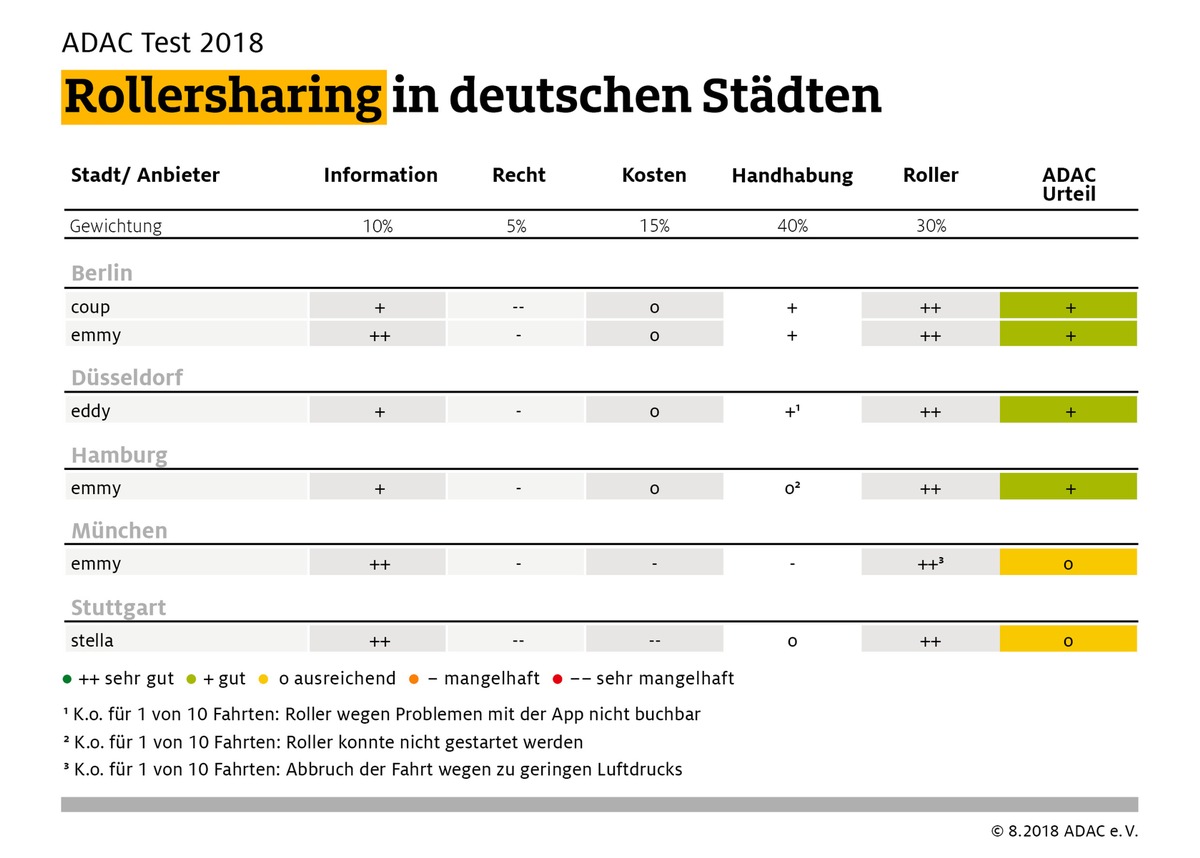 ADAC Test Rollersharing: Ein Trend, der Spaß macht /
Rollerverleihsysteme funktionieren meist unkompliziert und verlässlich / Mängel bei rechtlichen Klauseln