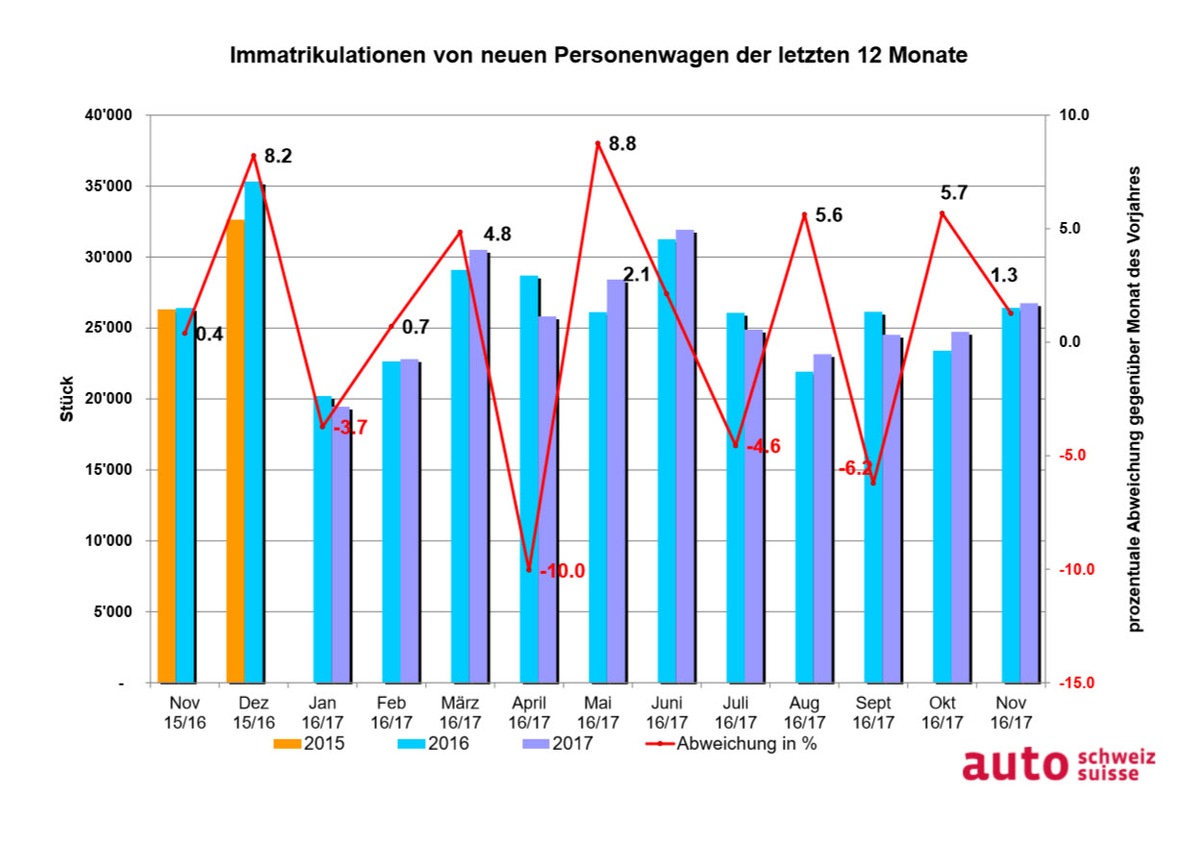 Bester Auto-November seit fünf Jahren