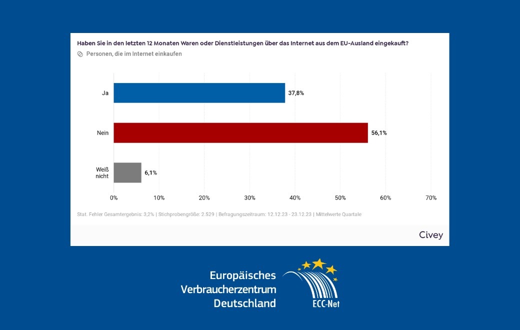 Umfrage zeigt: Deutsche shoppen immer mehr im EU-Ausland